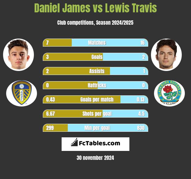 Daniel James vs Lewis Travis h2h player stats