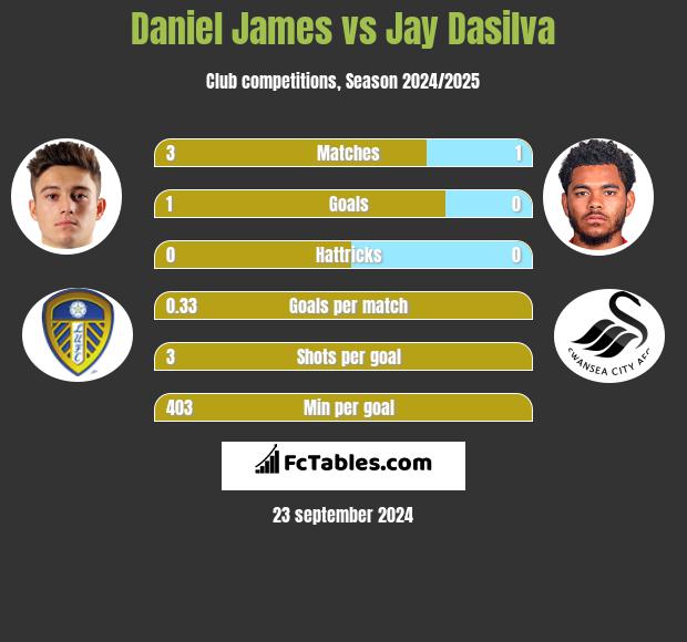 Daniel James vs Jay Dasilva h2h player stats