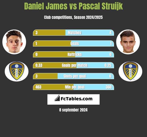 Daniel James vs Pascal Struijk h2h player stats