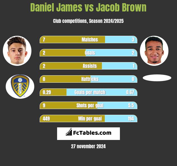 Daniel James vs Jacob Brown h2h player stats