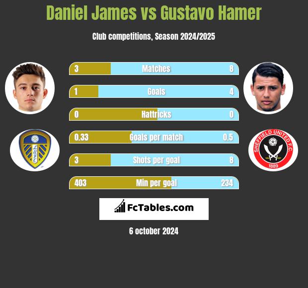 Daniel James vs Gustavo Hamer h2h player stats