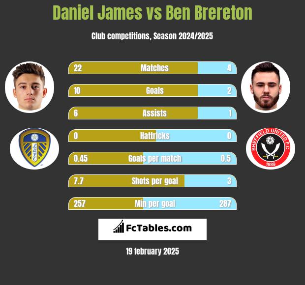 Daniel James vs Ben Brereton h2h player stats