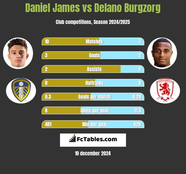 Daniel James vs Delano Burgzorg h2h player stats