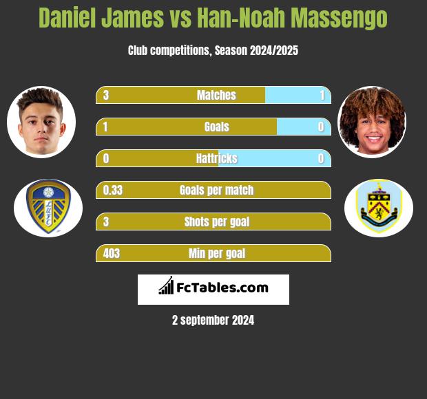 Daniel James vs Han-Noah Massengo h2h player stats