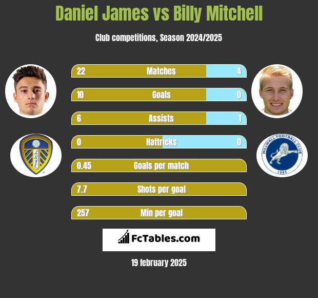 Daniel James vs Billy Mitchell h2h player stats