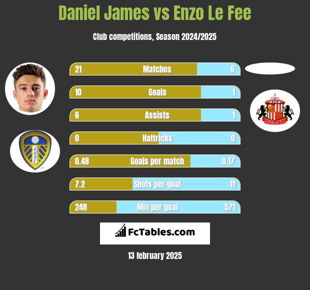 Daniel James vs Enzo Le Fee h2h player stats