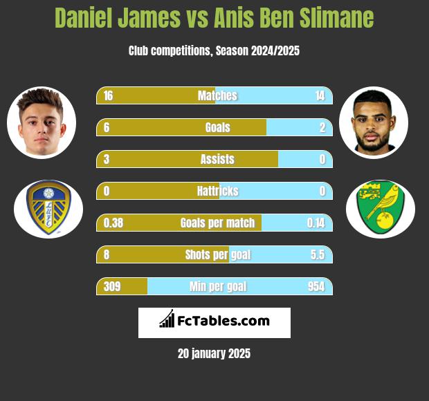 Daniel James vs Anis Ben Slimane h2h player stats