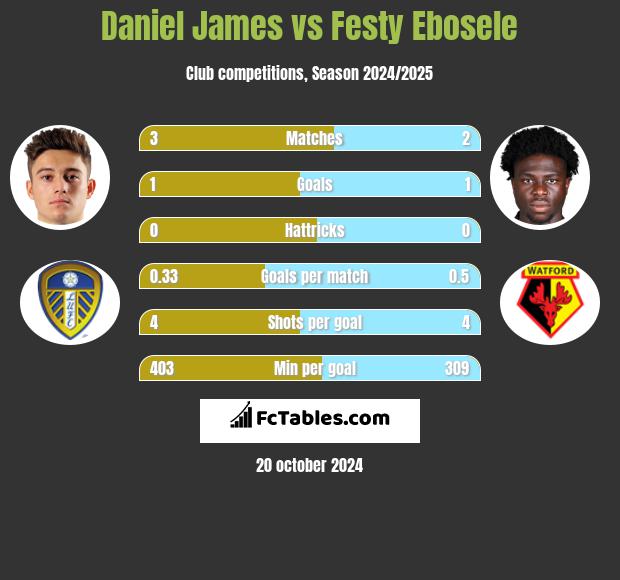 Daniel James vs Festy Ebosele h2h player stats