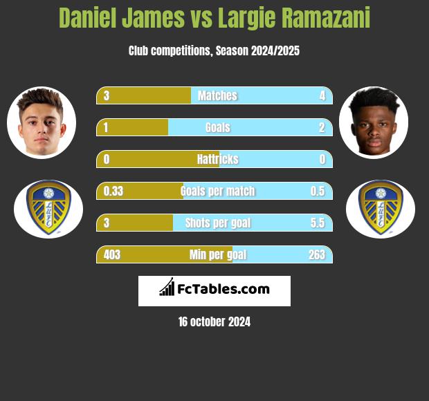 Daniel James vs Largie Ramazani h2h player stats