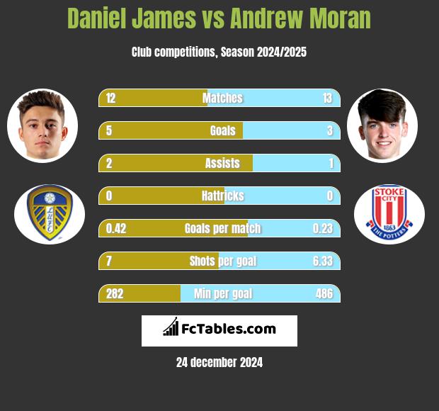 Daniel James vs Andrew Moran h2h player stats