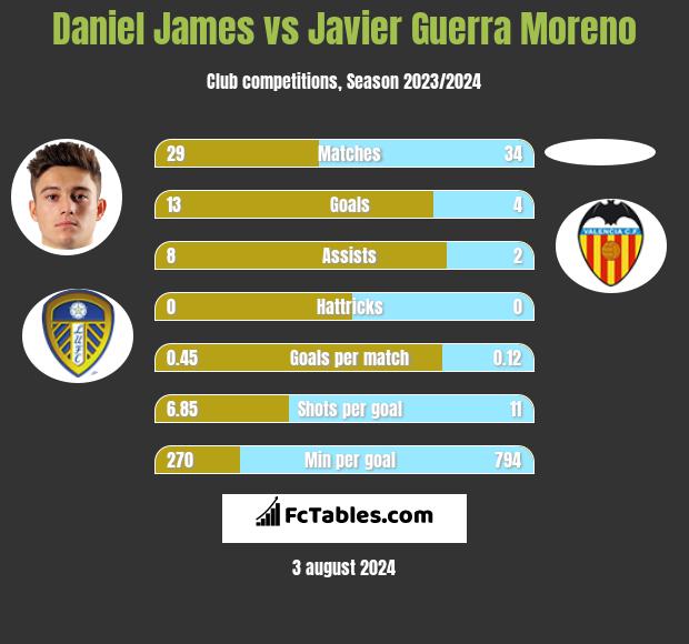 Daniel James vs Javier Guerra Moreno h2h player stats