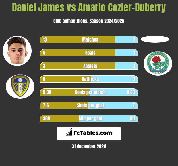 Daniel James vs Amario Cozier-Duberry h2h player stats