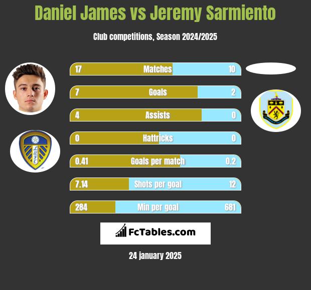 Daniel James vs Jeremy Sarmiento h2h player stats