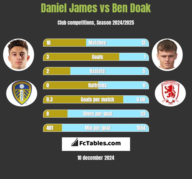 Daniel James vs Ben Doak h2h player stats