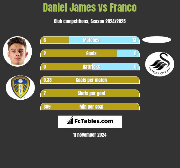 Daniel James vs Franco h2h player stats