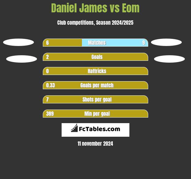 Daniel James vs Eom h2h player stats