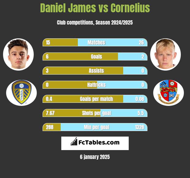 Daniel James vs Cornelius h2h player stats