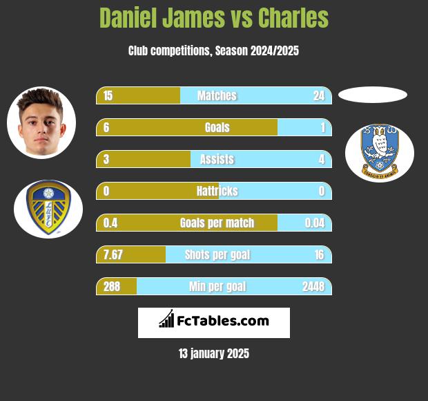 Daniel James vs Charles h2h player stats