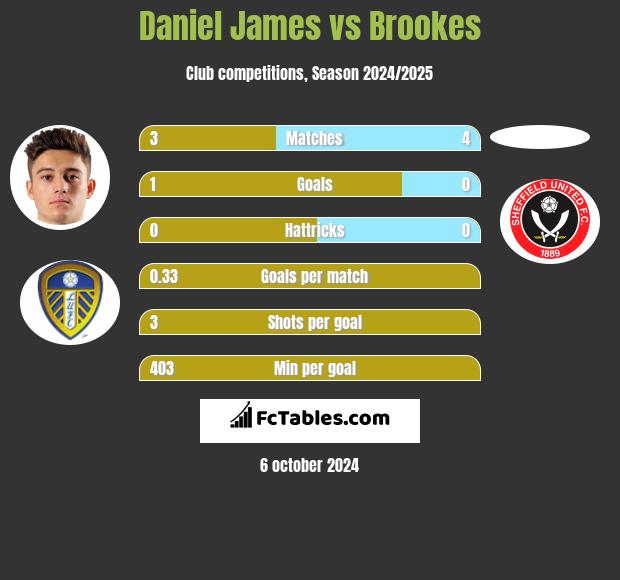 Daniel James vs Brookes h2h player stats