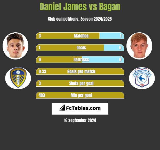 Daniel James vs Bagan h2h player stats