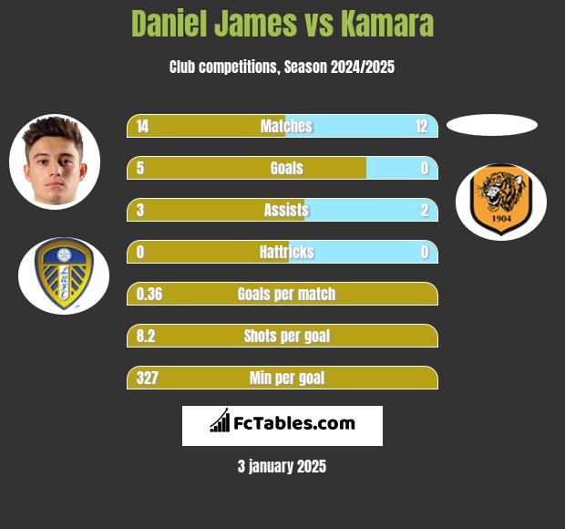 Daniel James vs Kamara h2h player stats