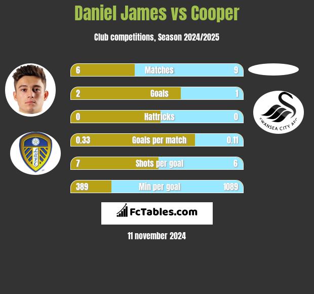 Daniel James vs Cooper h2h player stats