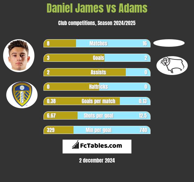 Daniel James vs Adams h2h player stats