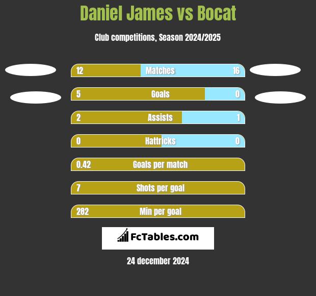 Daniel James vs Bocat h2h player stats