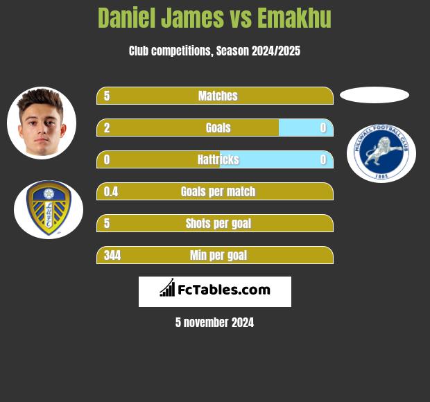 Daniel James vs Emakhu h2h player stats