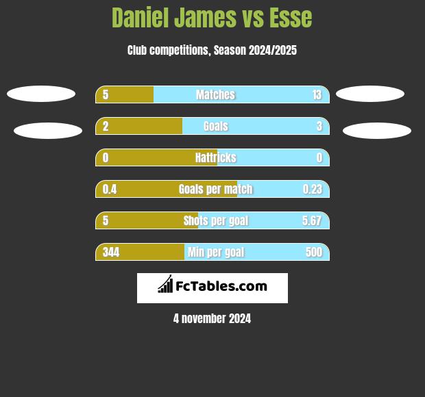 Daniel James vs Esse h2h player stats