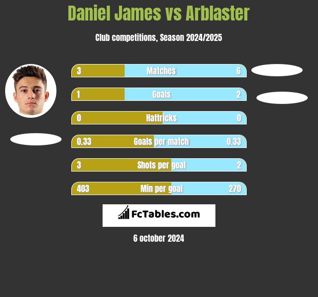 Daniel James vs Arblaster h2h player stats