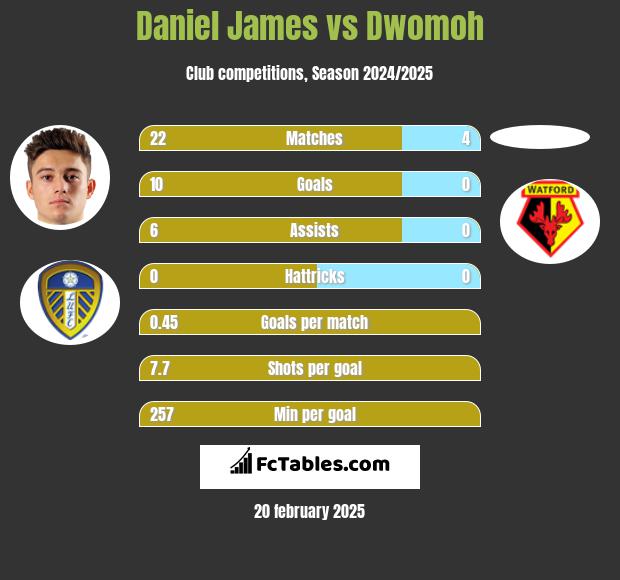 Daniel James vs Dwomoh h2h player stats