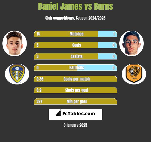 Daniel James vs Burns h2h player stats