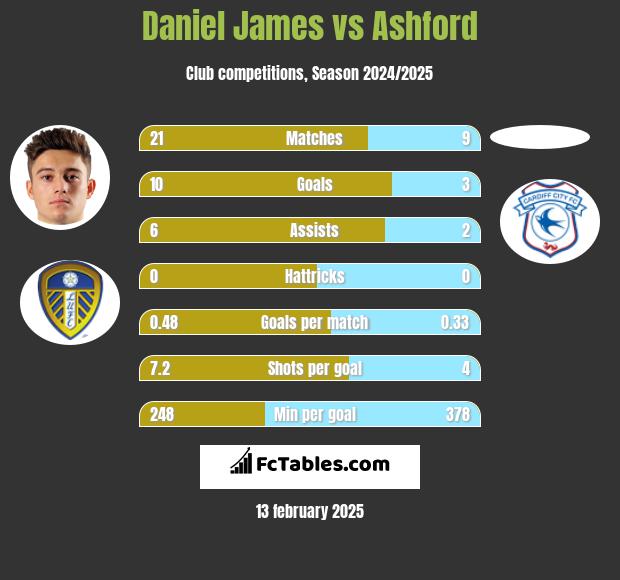 Daniel James vs Ashford h2h player stats