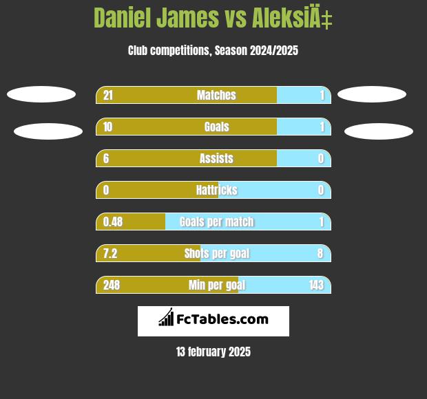 Daniel James vs AleksiÄ‡ h2h player stats