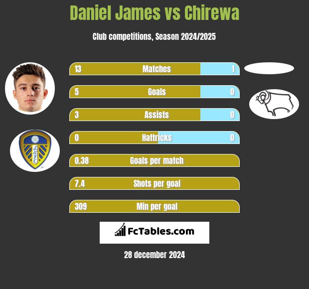 Daniel James vs Chirewa h2h player stats