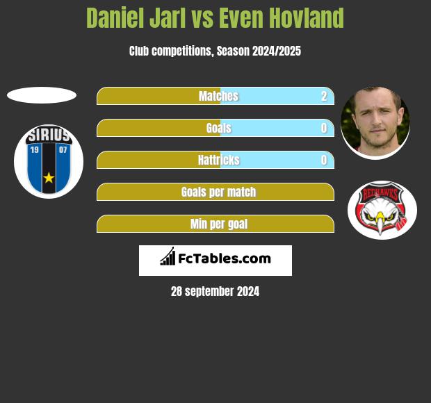 Daniel Jarl vs Even Hovland h2h player stats