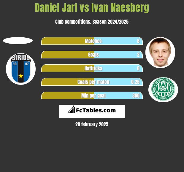 Daniel Jarl vs Ivan Naesberg h2h player stats