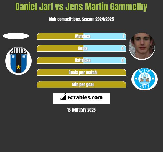 Daniel Jarl vs Jens Martin Gammelby h2h player stats