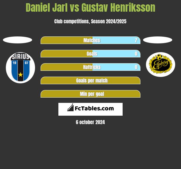 Daniel Jarl vs Gustav Henriksson h2h player stats