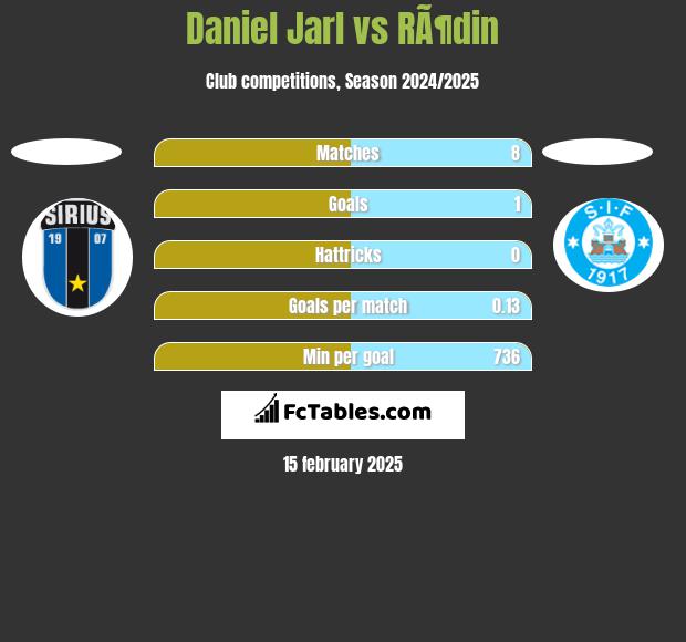 Daniel Jarl vs RÃ¶din h2h player stats