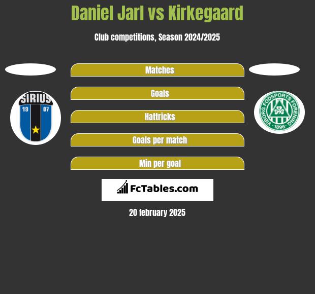 Daniel Jarl vs Kirkegaard h2h player stats