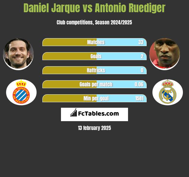 Daniel Jarque vs Antonio Ruediger h2h player stats