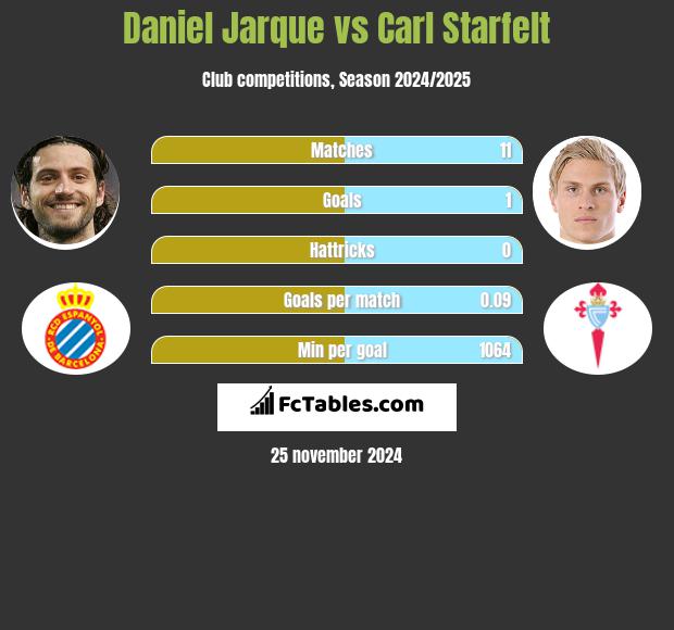 Daniel Jarque vs Carl Starfelt h2h player stats