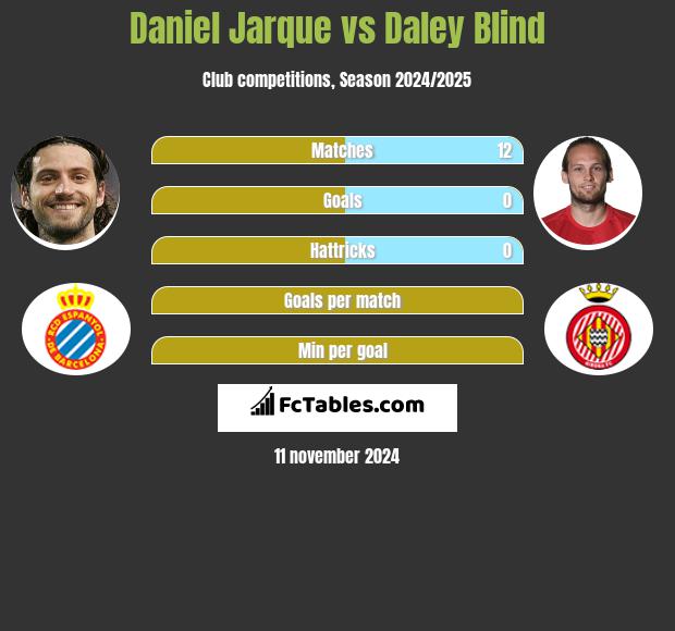 Daniel Jarque vs Daley Blind h2h player stats