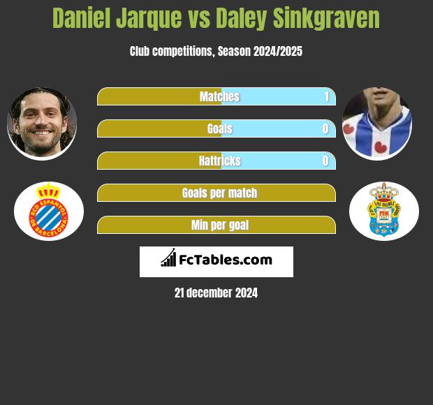 Daniel Jarque vs Daley Sinkgraven h2h player stats