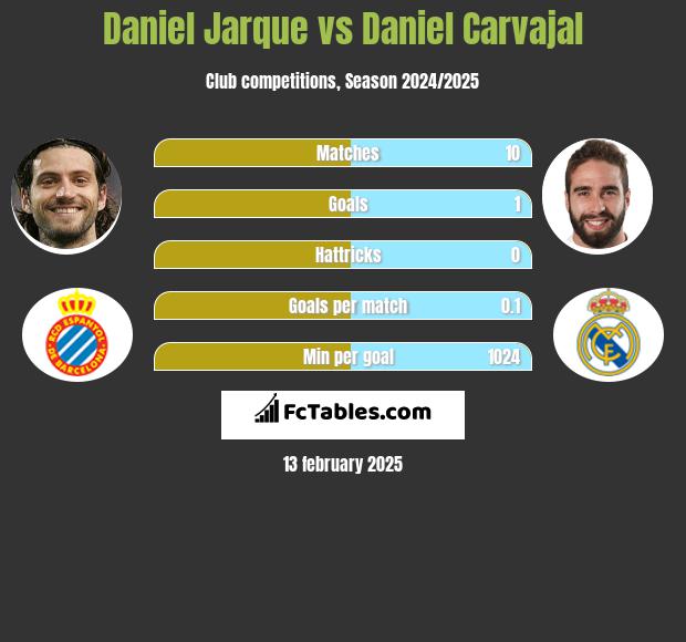 Daniel Jarque vs Daniel Carvajal h2h player stats