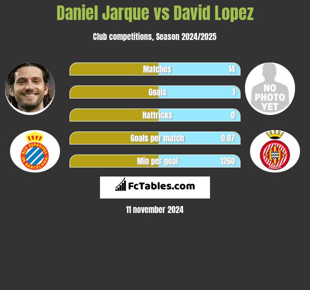 Daniel Jarque vs David Lopez h2h player stats