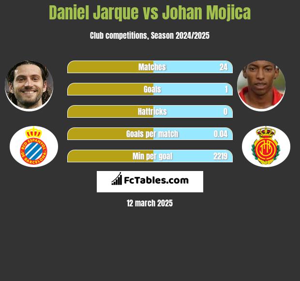 Daniel Jarque vs Johan Mojica h2h player stats