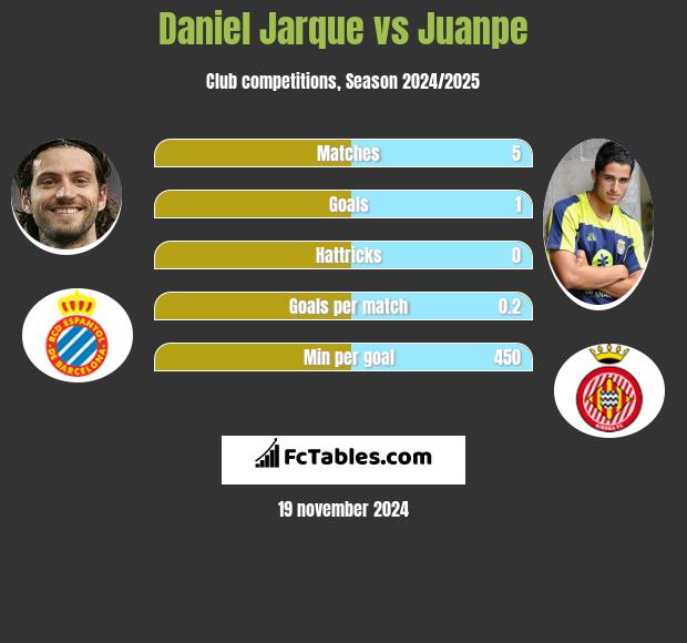 Daniel Jarque vs Juanpe h2h player stats